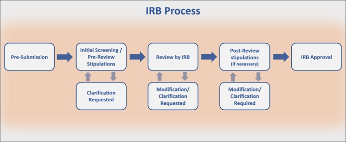 IRBprocess