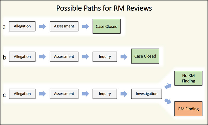 RM allegations