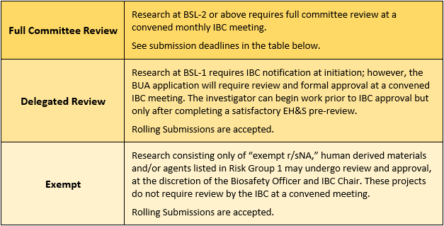 IBC levels of review