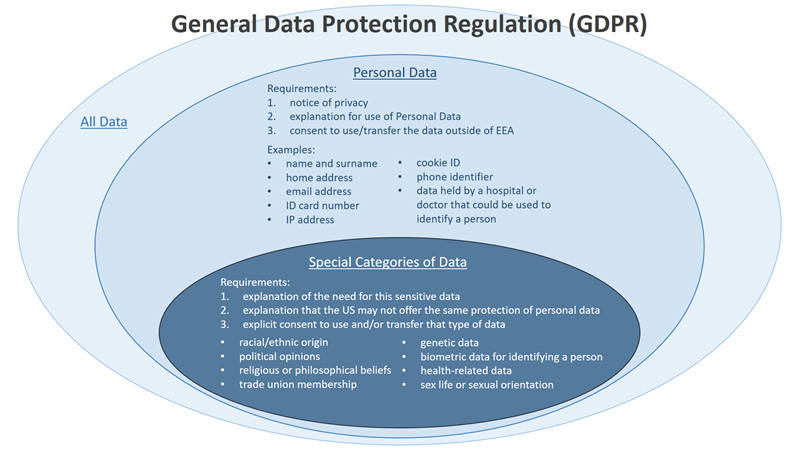 GDPR Data